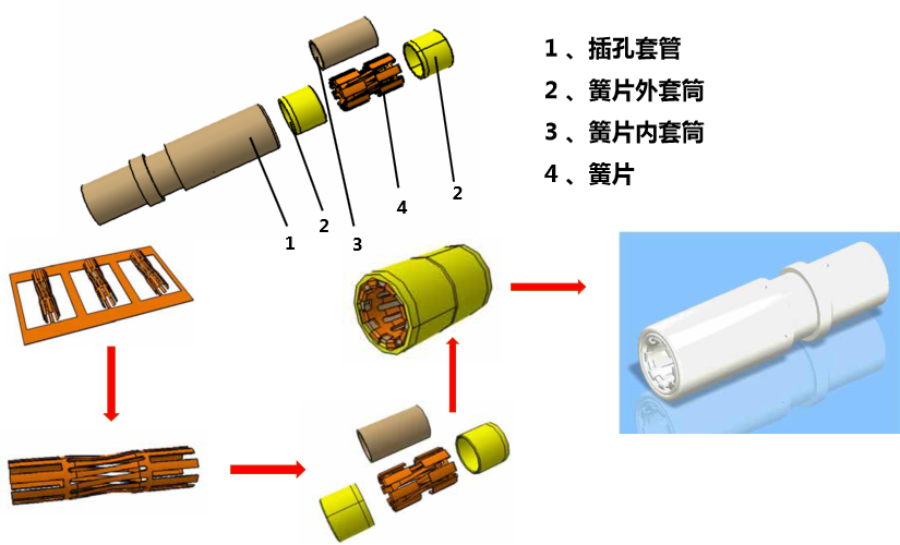 车用高压连接器的功能升极？？